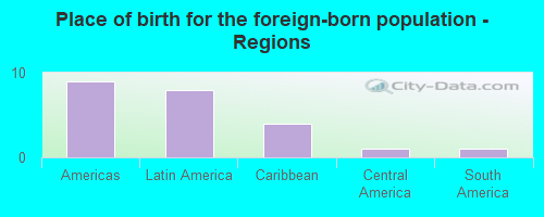 Place of birth for the foreign-born population - Regions