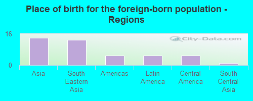 Place of birth for the foreign-born population - Regions