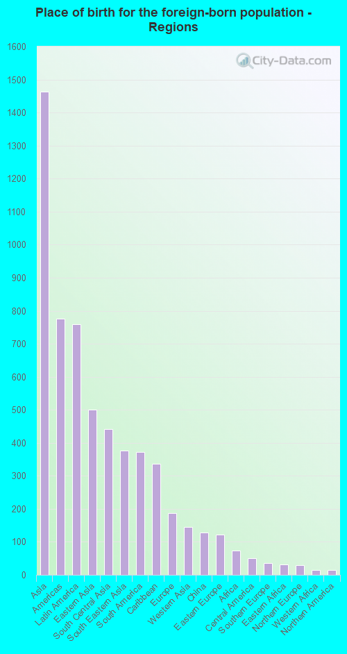 Place of birth for the foreign-born population - Regions