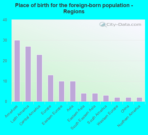 Place of birth for the foreign-born population - Regions