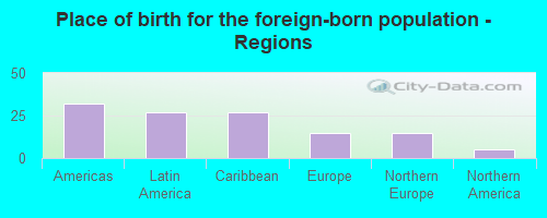 Place of birth for the foreign-born population - Regions