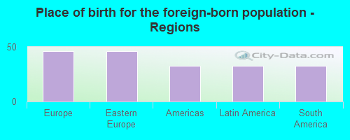 Place of birth for the foreign-born population - Regions