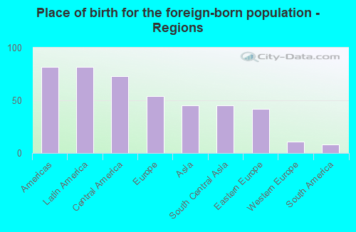 Place of birth for the foreign-born population - Regions