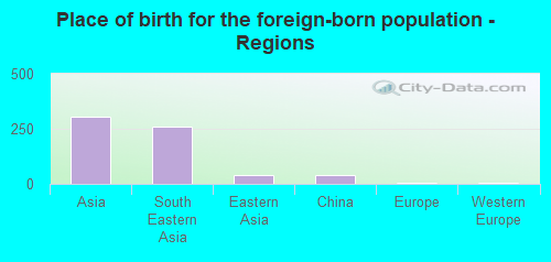 Place of birth for the foreign-born population - Regions