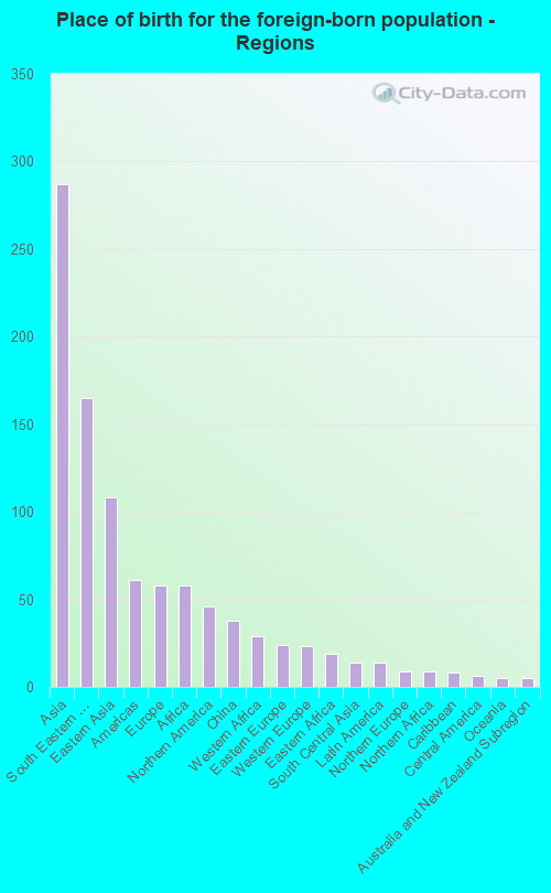 Place of birth for the foreign-born population - Regions