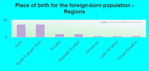 Place of birth for the foreign-born population - Regions