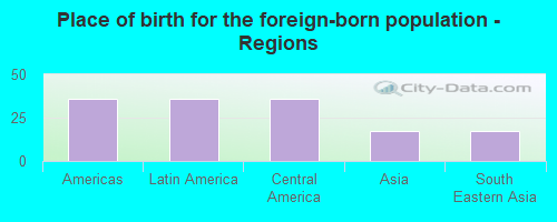 Place of birth for the foreign-born population - Regions