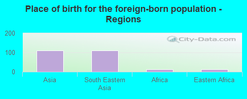 Place of birth for the foreign-born population - Regions