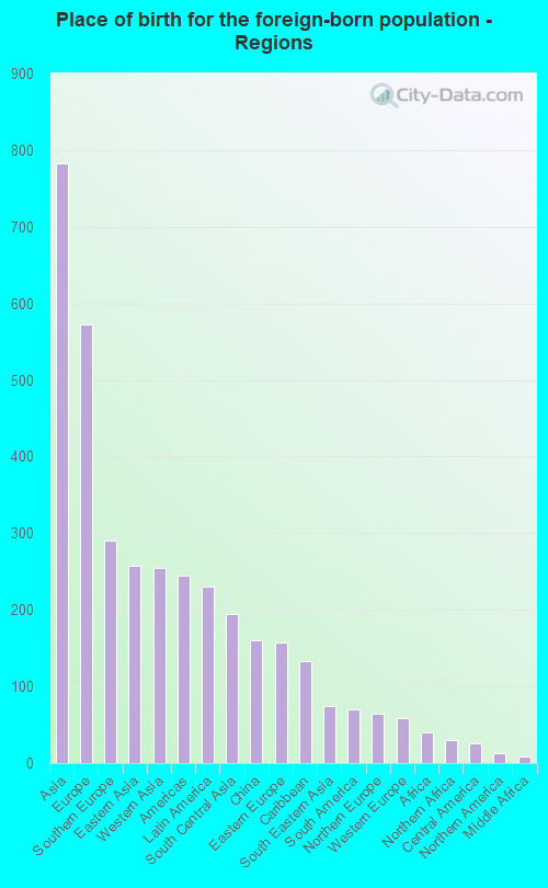 Place of birth for the foreign-born population - Regions