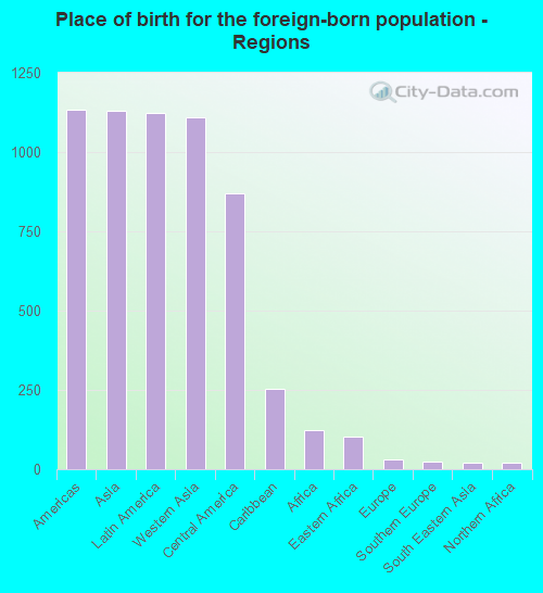 Place of birth for the foreign-born population - Regions