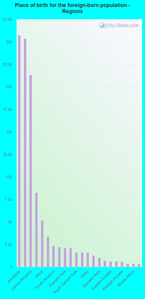 Place of birth for the foreign-born population - Regions