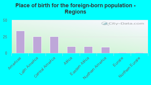 Place of birth for the foreign-born population - Regions