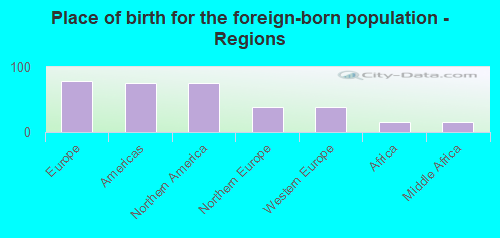 Place of birth for the foreign-born population - Regions