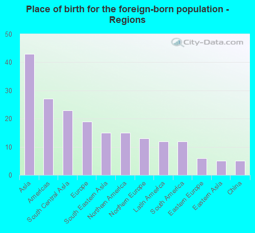 Place of birth for the foreign-born population - Regions