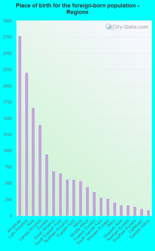 Place of birth for the foreign-born population - Regions