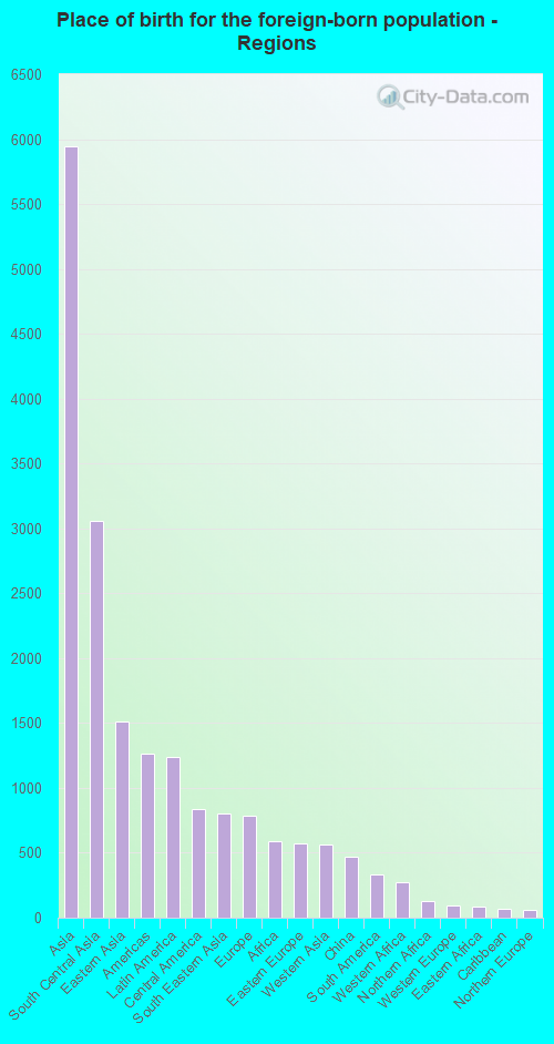Place of birth for the foreign-born population - Regions