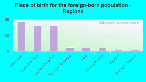 Place of birth for the foreign-born population - Regions