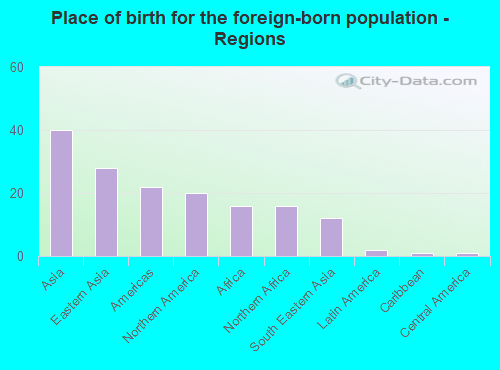 Place of birth for the foreign-born population - Regions