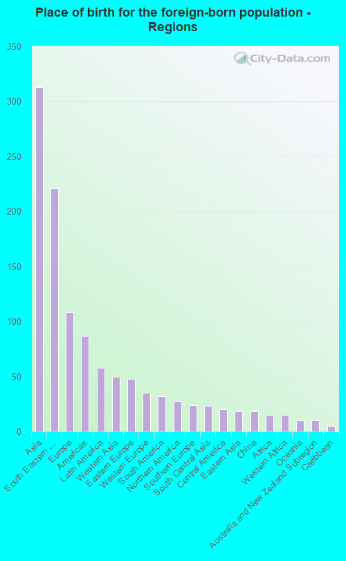 Place of birth for the foreign-born population - Regions