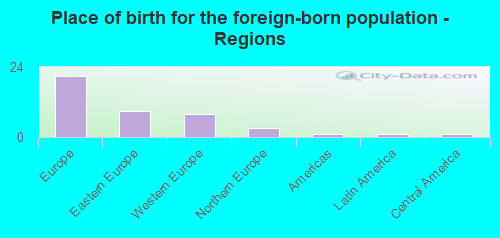 Place of birth for the foreign-born population - Regions