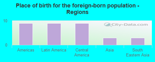 Place of birth for the foreign-born population - Regions