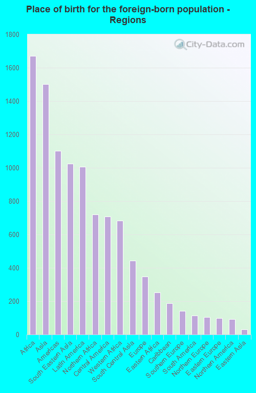 Place of birth for the foreign-born population - Regions