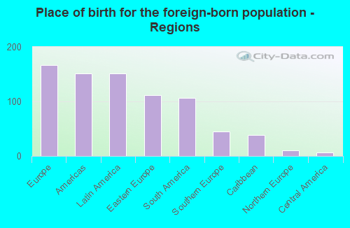 Place of birth for the foreign-born population - Regions