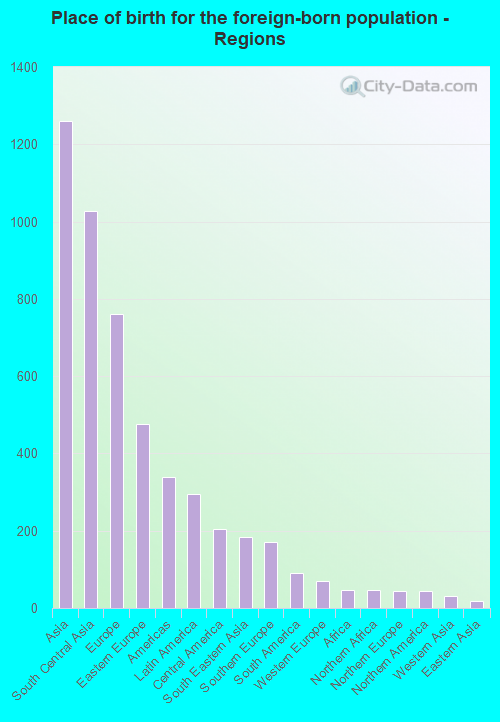Place of birth for the foreign-born population - Regions