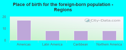 Place of birth for the foreign-born population - Regions