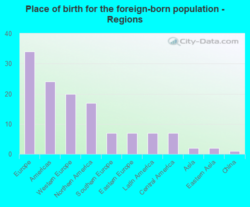 Place of birth for the foreign-born population - Regions