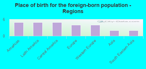 Place of birth for the foreign-born population - Regions