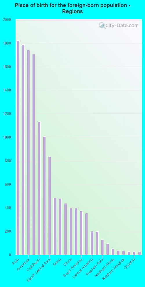 Place of birth for the foreign-born population - Regions