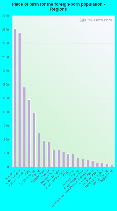 Place of birth for the foreign-born population - Regions