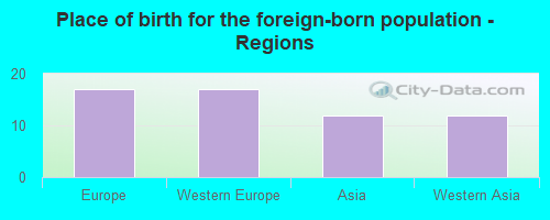 Place of birth for the foreign-born population - Regions