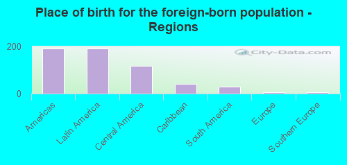 Place of birth for the foreign-born population - Regions