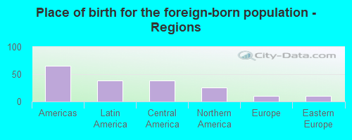 Place of birth for the foreign-born population - Regions