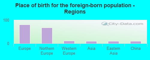 Place of birth for the foreign-born population - Regions