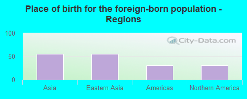 Place of birth for the foreign-born population - Regions