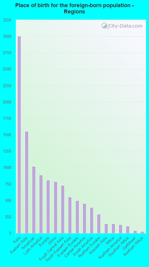 Place of birth for the foreign-born population - Regions