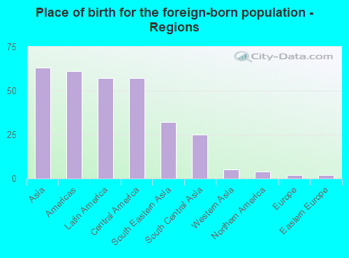 Place of birth for the foreign-born population - Regions