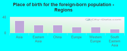 Place of birth for the foreign-born population - Regions