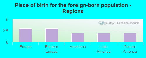 Place of birth for the foreign-born population - Regions