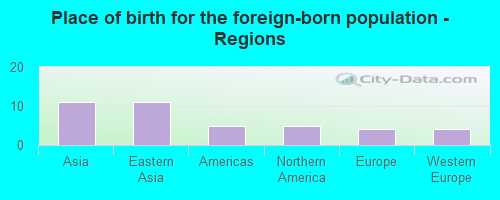 Place of birth for the foreign-born population - Regions