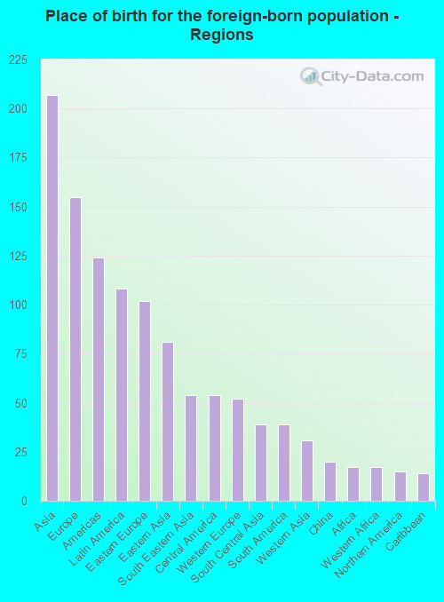Place of birth for the foreign-born population - Regions