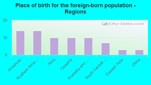 Place of birth for the foreign-born population - Regions