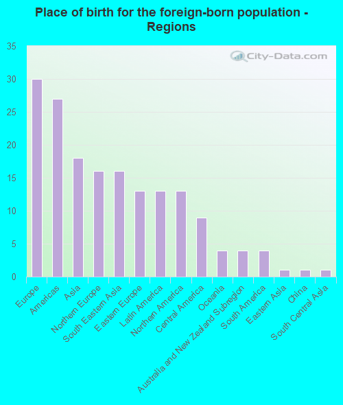 Place of birth for the foreign-born population - Regions