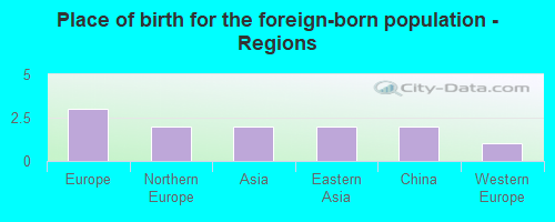 Place of birth for the foreign-born population - Regions