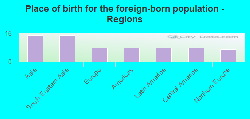 Place of birth for the foreign-born population - Regions