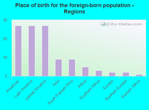 Place of birth for the foreign-born population - Regions