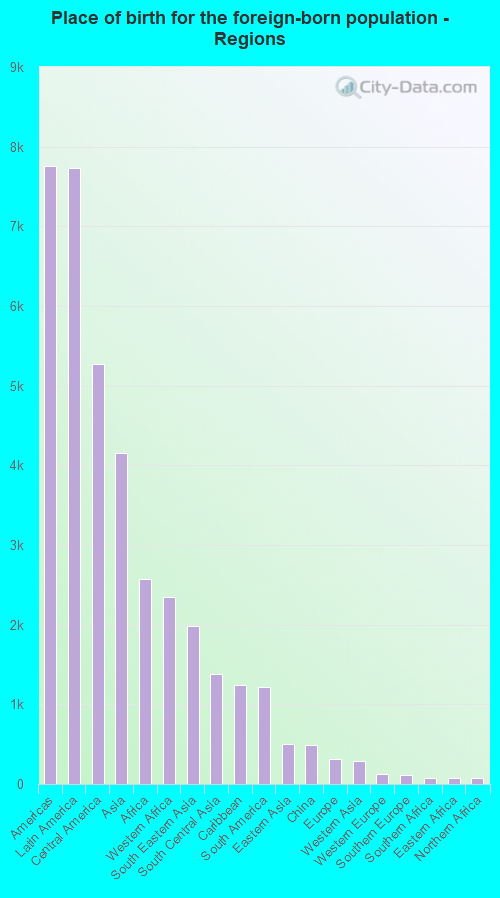 Place of birth for the foreign-born population - Regions